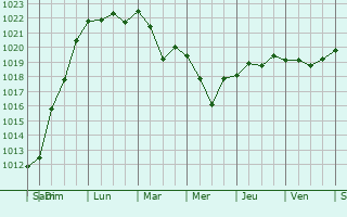 Graphe de la pression atmosphrique prvue pour Likhoslavl