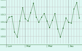 Graphe de la pression atmosphrique prvue pour Quilman