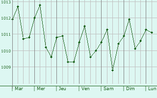 Graphe de la pression atmosphrique prvue pour Zaa