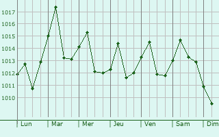 Graphe de la pression atmosphrique prvue pour Xinji