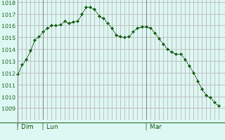 Graphe de la pression atmosphrique prvue pour Mosles