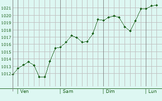 Graphe de la pression atmosphrique prvue pour Bosanska Krupa