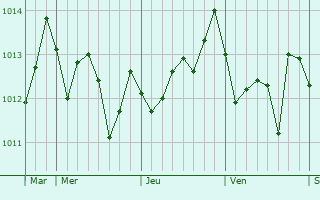 Graphe de la pression atmosphrique prvue pour Carini