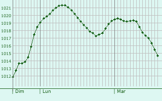 Graphe de la pression atmosphrique prvue pour Traunstein