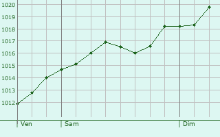 Graphe de la pression atmosphrique prvue pour Dossobuono