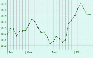 Graphe de la pression atmosphrique prvue pour Tashkent