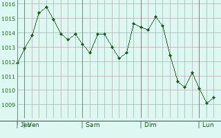 Graphe de la pression atmosphrique prvue pour De Soto
