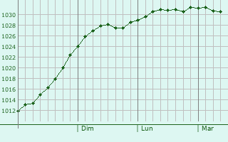 Graphe de la pression atmosphrique prvue pour Lyubertsy