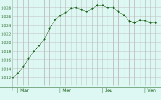 Graphe de la pression atmosphrique prvue pour Fortel-en-Artois