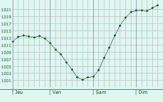 Graphe de la pression atmosphrique prvue pour Czaplinek