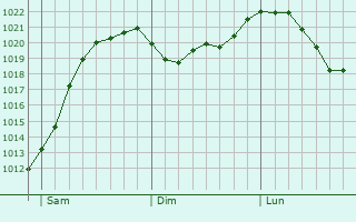 Graphe de la pression atmosphrique prvue pour Leipheim