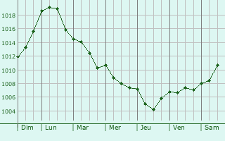 Graphe de la pression atmosphrique prvue pour Saint-Dsert
