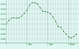 Graphe de la pression atmosphrique prvue pour Zyablikovo