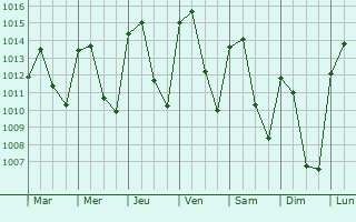 Graphe de la pression atmosphrique prvue pour Pearanda de Bracamonte