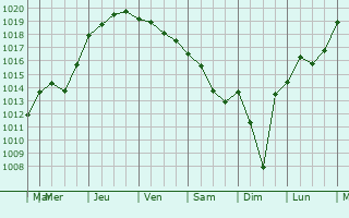 Graphe de la pression atmosphrique prvue pour Novi Travnik