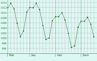 Graphe de la pression atmosphrique prvue pour Acambay