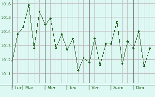 Graphe de la pression atmosphrique prvue pour Sabana Yegua
