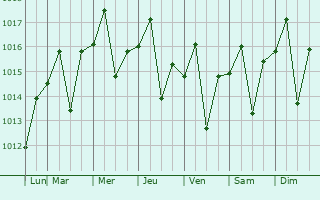 Graphe de la pression atmosphrique prvue pour Jarabacoa