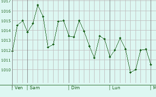 Graphe de la pression atmosphrique prvue pour Libon