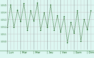 Graphe de la pression atmosphrique prvue pour Nova Viosa