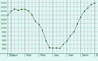 Graphe de la pression atmosphrique prvue pour Tewksbury