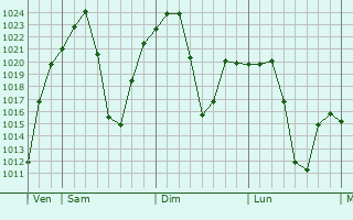 Graphe de la pression atmosphrique prvue pour Winburg