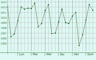 Graphe de la pression atmosphrique prvue pour Yaguar