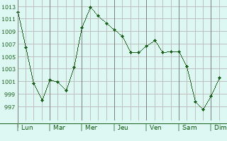 Graphe de la pression atmosphrique prvue pour Kodinsk