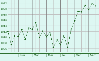 Graphe de la pression atmosphrique prvue pour Miracatu