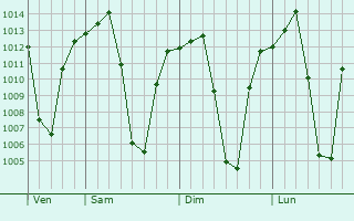 Graphe de la pression atmosphrique prvue pour Mufumbwe