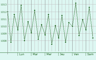Graphe de la pression atmosphrique prvue pour Poo de Pedras