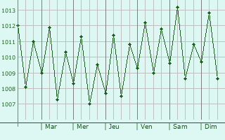 Graphe de la pression atmosphrique prvue pour Marab