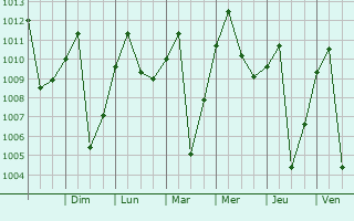 Graphe de la pression atmosphrique prvue pour Zipaquir