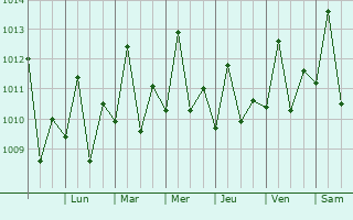 Graphe de la pression atmosphrique prvue pour Anna Regina