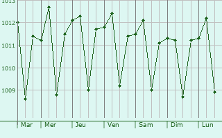 Graphe de la pression atmosphrique prvue pour Ashmun
