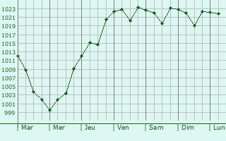 Graphe de la pression atmosphrique prvue pour Kitakami
