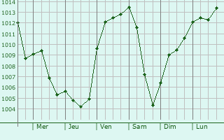 Graphe de la pression atmosphrique prvue pour Sontheim an der Brenz