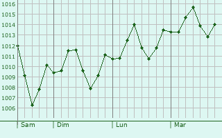 Graphe de la pression atmosphrique prvue pour Yanjiang