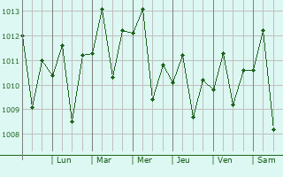 Graphe de la pression atmosphrique prvue pour Chacao