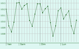 Graphe de la pression atmosphrique prvue pour Colomba