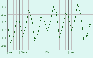 Graphe de la pression atmosphrique prvue pour Koani