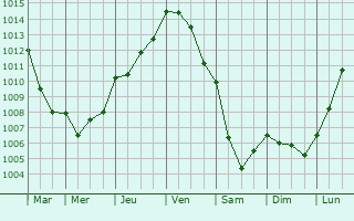 Graphe de la pression atmosphrique prvue pour Gonfreville