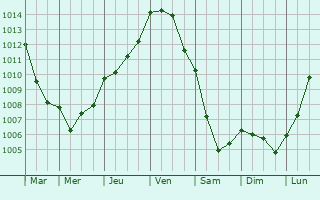Graphe de la pression atmosphrique prvue pour Quettehou