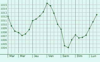 Graphe de la pression atmosphrique prvue pour Saint-Thurial