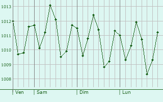 Graphe de la pression atmosphrique prvue pour Turiau