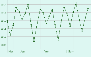 Graphe de la pression atmosphrique prvue pour Lagarto