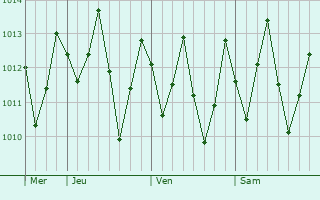Graphe de la pression atmosphrique prvue pour Macei