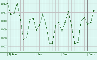 Graphe de la pression atmosphrique prvue pour Agupit