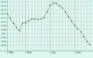 Graphe de la pression atmosphrique prvue pour Rybinsk