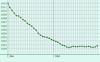 Graphe de la pression atmosphrique prvue pour Surtainville